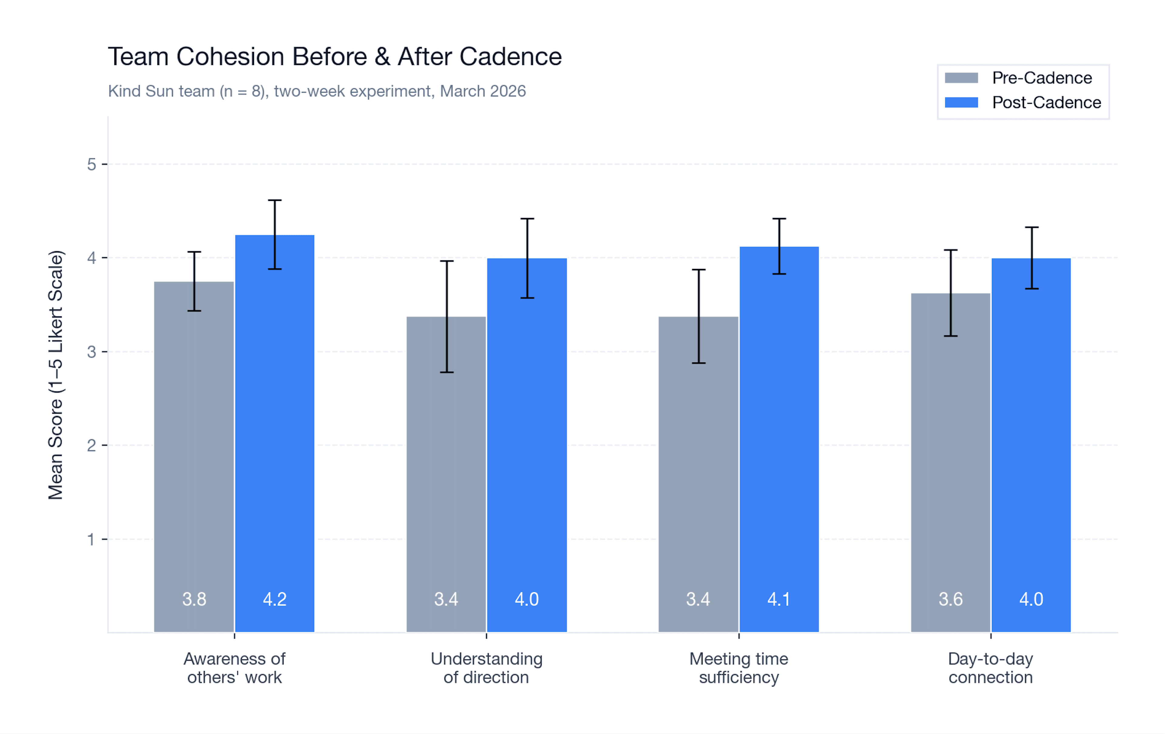 Bar chart titled “Team Cohesion Before & After Cadence” showing pre- and post-Cadence scores for the Kind Sun team (n=8) over a two-week experiment in March 2026. Awareness of others’ work rose from 3.8 to 4.2; understanding of direction from 3.4 to 4.0; meeting time sufficiency from 3.4 to 4.1; day-to-day connection from 3.6 to 4.0.