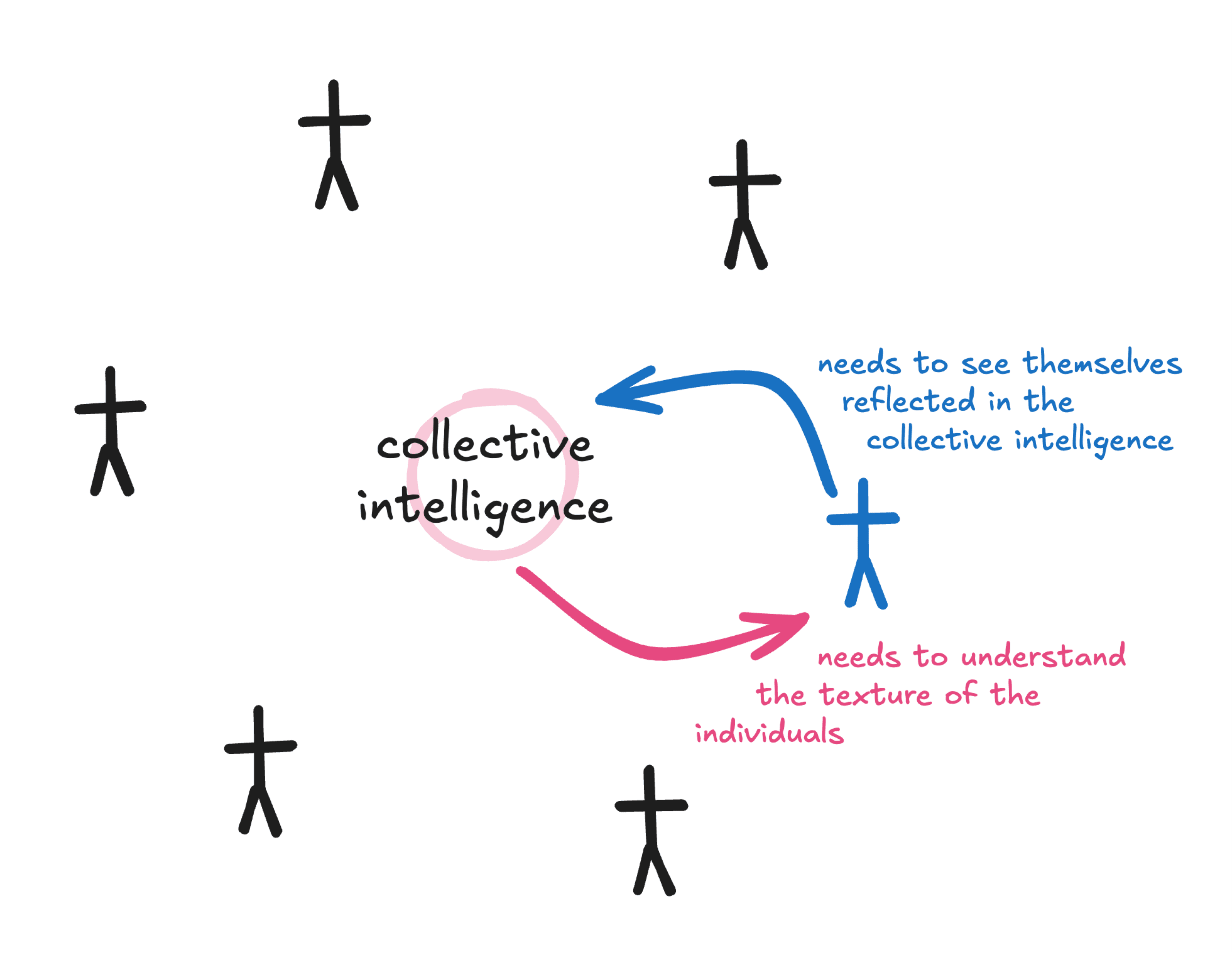 Diagram showing an individual in a group of people connected by two arrows to a circle labeled “collective intelligence.” One arrow is labeled “needs to see themselves reflected in the collective intelligence”; the other is labeled “needs to understand the texture of the individuals.”
